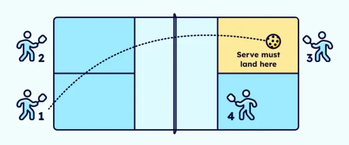 Tổng Hợp Các Thuật Ngữ Trong Pickleball Từ A-Z (Giải Thích Dễ Hiểu) 4 cach tinh diem pickleball 5 1717