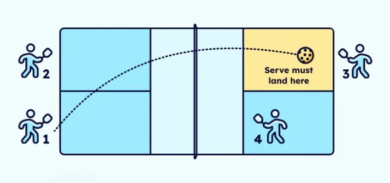 quy tac giao bong tha trong pickleball 2