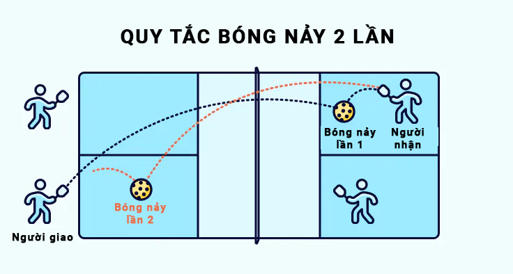 Cách Chơi Pickleball Từ A-Z: Hướng Dẫn Nhanh Cho Người Mới Bắt Đầu 3 Quy Tac Hai Lan Nay e1777030594815